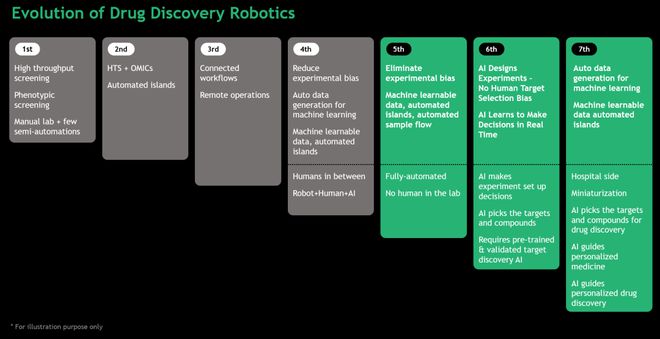 智能機(jī)器人驅(qū)動(dòng)藥物研發(fā)新紀(jì)元 英矽智能第六代實(shí)驗(yàn)室的里程碑意義